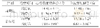 表2 2组心绞痛症状积分和中医症候积分比较 (±s)