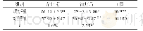 《表1 对比2组患者的DHI评分 (±s)》