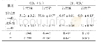 表2 2组患者治疗前后免疫功能对比 (±s)