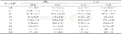 表2 对照组和治疗组治疗前后免疫炎症指标变化比较 (±s)