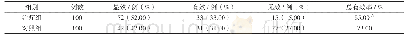 表3 2组临床疗效比较：启元胶囊干预2型糖尿病及糖尿病前期人群临床疗效及安全性评价
