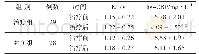 表5 2组治疗前后KT/V、hs-CRP比较 (±s)