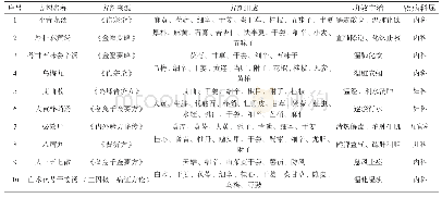 《表1 含“细辛-干姜”药对的方剂数据库（部分）》