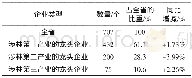 表3 省级林业产业化龙头企业的产业结构情况