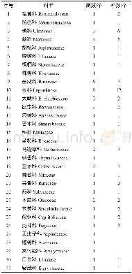 《表1 徐州市市区原生植物群体科、属、种明细》