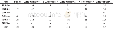 表1 淮海烈士纪念塔公园园林树种统计