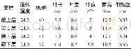 表3 培养室同架不同层白及苗生长表现