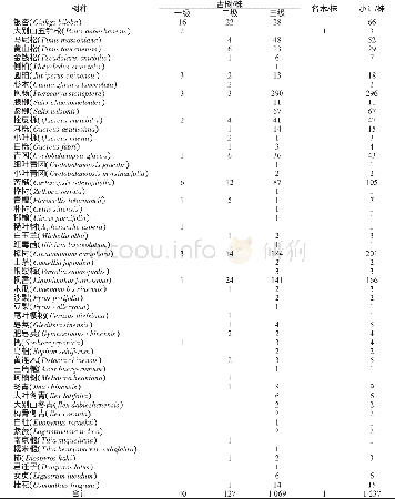 表1 岳西古树名木树种及树龄龄级统计