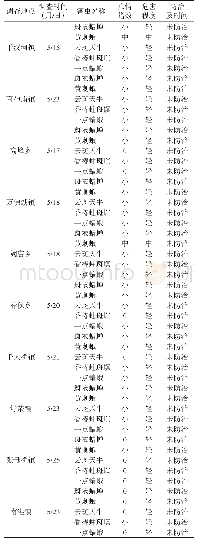 《表2 2017年5月舒城县香椿害虫调查情况》