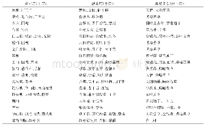 《表1 推荐复层植物配置模式》