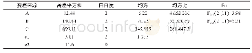 《表5 丝栗栲母树施肥方差分析》