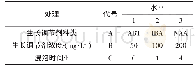 表1 香竹主枝扦插育苗正交试验L9(34）因素与水平因素