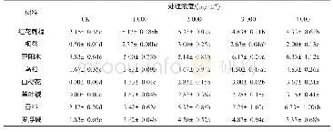 表2 IBA对8种园林绿化树种绿枝扦插根数的影响