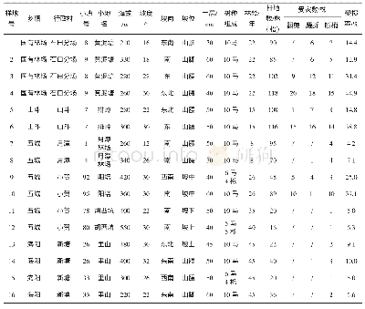 表1 马尾松林雪灾样地调查因子