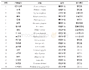 表1 山东建筑大学彩叶树种类别