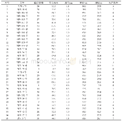 表1 湘林系列油茶品种造林第2年保存率及生长量测定