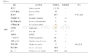 表1 长丰县薄壳山核桃主要病虫害种类及危害程度