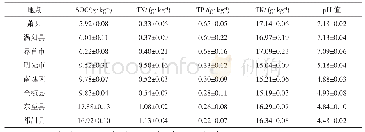 表1 不同地区刺槐林土壤理化性质(平均值±标准差)