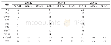 《表3 封山育林乔木树种群数量变化》