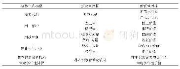 《表1 2018年滨江区生态公益林生态系统服务功能价值汇总》