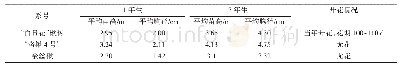 表1 1年生和3年生“百日花”楸树、“洛楸4号”、金丝楸生长因子
