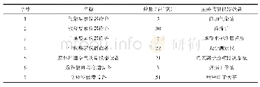 表3 仪器设备购置统计：江西井冈山竹林生态系统国家定位观测站建设方案研究