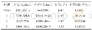表6 不同灌溉处理的经济性状
