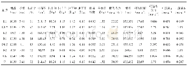 表6 指标选取及参考数据的构建