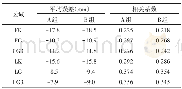 表5 盆地A组和B组试验方案的24小时降水量的平均误差和相关系数