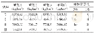 表3 小麦种肥同播节肥对比试验产量差异显著性分析