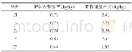 《表5 各处理肥料利用效率》