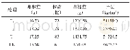 《表3 不同处理红提葡萄产量》
