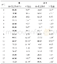 表2 红缘天牛对16种复合配方的行为相对选择率