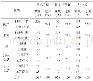 表1 不同饵料对不同种类蚂蚁的诱集结果