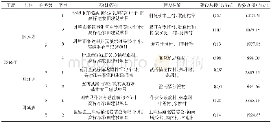 表1 蚌埠市高标准基本农田建设现状