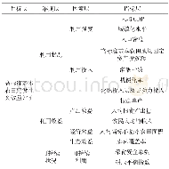 表2 高标准基本农田建设评价标体系