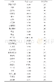 表1 齐墩果酸来源及含量