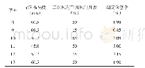 表7 梗导向板高度、二次风选节流风门开度与烟支含梗签率的关系