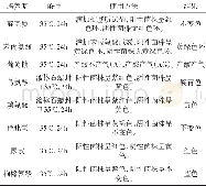 表1 分离菌株生化鉴定结果