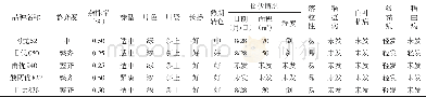 表2 参试品主要农艺性状及抗性