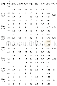 表1 烟叶在不同堆垛高度下贮存期间外观质量评分