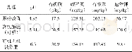 表3 有机无机液体肥对土壤养分含量的影响
