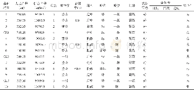 表3 参试品种产量及主要农艺性状