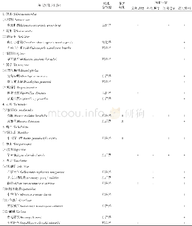 表1 景宁大仰湖湿地群省级自然保护区兽类区系组成