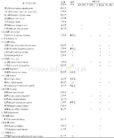 表1 景宁大仰湖湿地群省级自然保护区兽类区系组成