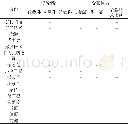 表3 景宁大仰湖湿地群省级自然保护区兽类资源与分布