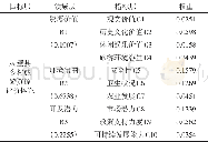 表1 灵璧县旅游资源评价指标权重