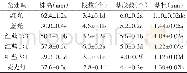 表1 光质对康乃馨组培苗形态指标的影响