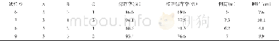 表2 火力楠立地因子造林成效试验调查数据