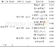 表1 养生旅游资源开发潜力评价指标权重